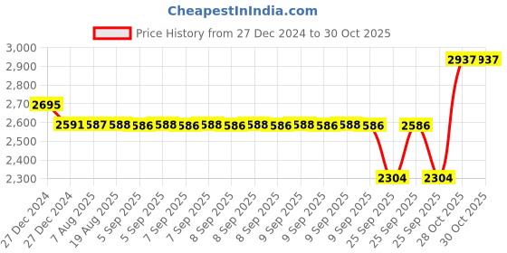 moglix.com SKF 30x62x16mm Steel Deep Groove Ball Bearing, 6206-2RS1/C3 (Pack of 5) skf Price History Graph from 27 Dec 2024 to 30 Oct 2025