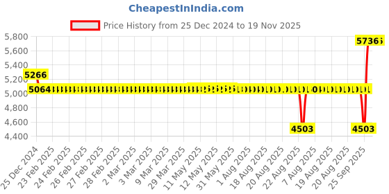 moglix.com SKF 30x62x16mm Steel Deep Groove Ball Bearing, 6206-2Z (Pack of 10) skf Price History Graph from 25 Dec 2024 to 18 Nov 2025