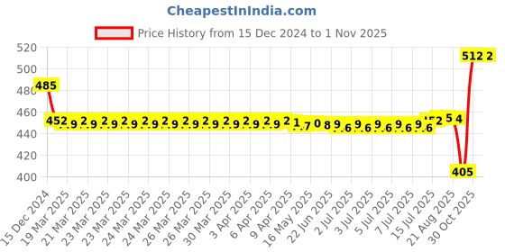 moglix.com SKF 30x62x16mm Steel Deep Groove Ball Bearing, 6206/C3 skf Price History Graph from 15 Dec 2024 to 31 Oct 2025
