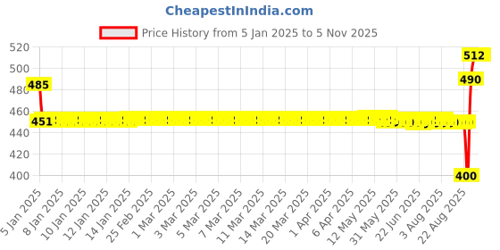 moglix.com SKF 30x62x16mm Steel Deep Groove Ball Bearing, 6206N/C3 skf Price History Graph from 5 Jan 2025 to 3 Nov 2025