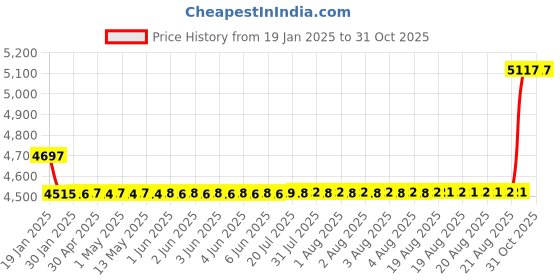 moglix.com SKF 30x62x16mm Steel Deep Groove Ball Bearing, 6206NR/C3 (Pack of 10) skf Price History Graph from 19 Jan 2025 to 31 Oct 2025