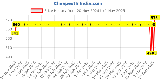moglix.com SKF 30x62x18mm Steel Single Row Tapered Roller Bearing, 30206 J2/Q skf Price History Graph from 20 Nov 2024 to 31 Oct 2025