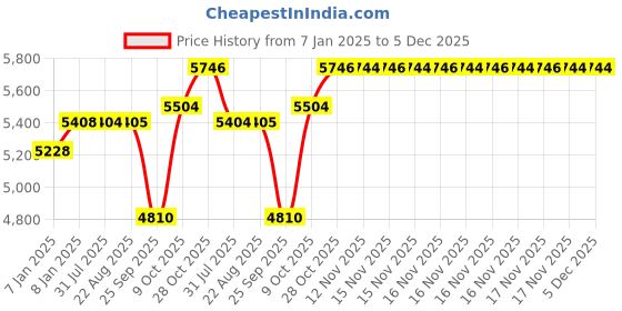 moglix.com SKF 30x62x18mm Steel Single Row Tapered Roller Bearing, 30206 J2/Q (Pack of 10) skf Price History Graph from 7 Jan 2025 to 5 Dec 2025