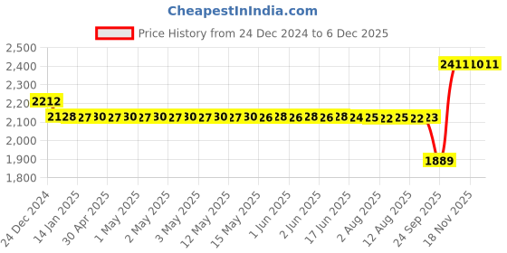 moglix.com SKF 30x62x20mm Single Row Deep Groove Ball Bearing, 62206-2RS1 skf Price History Graph from 24 Dec 2024 to 5 Dec 2025