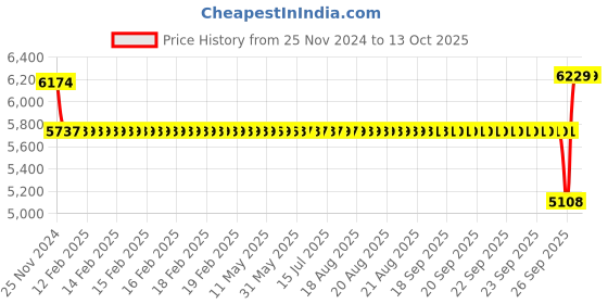 moglix.com SKF 30x62x24mm Double Row Angular Contact Ball Bearing, 3206A skf Price History Graph from 25 Nov 2024 to 13 Oct 2025