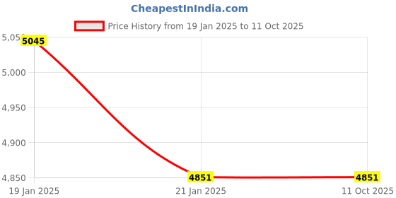 moglix.com SKF 30x62x24mm Double Row Angular Contact Ball Bearing, 3206A-2RS1TN9/MT33 skf Price History Graph from 19 Jan 2025 to 11 Oct 2025