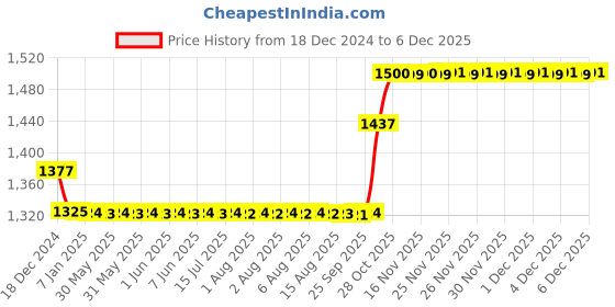 moglix.com SKF 30x62x38mm Insert Ball Bearing, YAR206-2F skf Price History Graph from 18 Dec 2024 to 4 Dec 2025