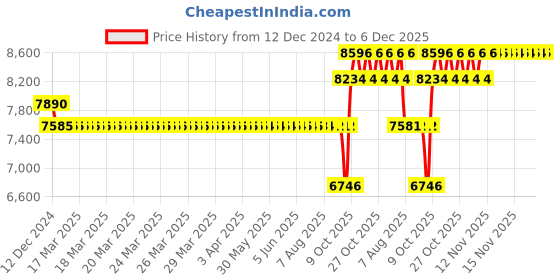 moglix.com SKF 30x72x19mm Single Row Deep Groove Ball Bearing, 6306-2Z/VA208 skf Price History Graph from 12 Dec 2024 to 6 Dec 2025