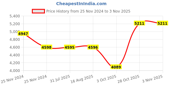 moglix.com SKF 30x72x19mm Steel Deep Groove Ball Bearing, 6306N (Pack of 10) skf Price History Graph from 25 Nov 2024 to 1 Nov 2025