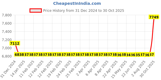 moglix.com SKF 30x72x27mm Self Aligning Ball Bearing, 2306E-2RS1TN9 skf Price History Graph from 31 Dec 2024 to 30 Oct 2025