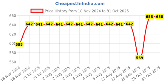 moglix.com SKF 30x72x29mm Single Row Tapered Roller Bearing, VKT8061(32306) skf Price History Graph from 18 Nov 2024 to 31 Oct 2025