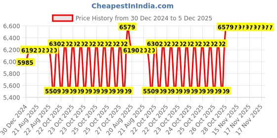 moglix.com SKF 30x72x29mm Single Row Tapered Roller Bearing, VKT8061(32306) (Pack of 10) skf Price History Graph from 30 Dec 2024 to 5 Dec 2025