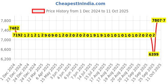 moglix.com SKF 30x72x30mm Double Row Angular Contact Ball Bearing, 3306A/C3 skf Price History Graph from 1 Dec 2024 to 10 Oct 2025