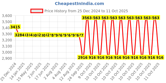 moglix.com SKF 30x90x23mm Single Row Deep Groove Ball Bearing, 6406 skf Price History Graph from 25 Dec 2024 to 10 Oct 2025