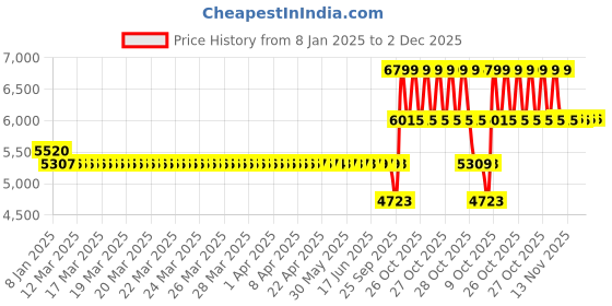 moglix.com SKF 310 Single Row Deep Groove Ball Bearing, 50x110x27mm skf Price History Graph from 8 Jan 2025 to 1 Dec 2025