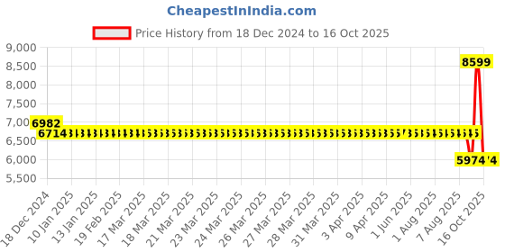 moglix.com SKF 311 Single Row Deep Groove Ball Bearing, 55x120x29mm skf Price History Graph from 18 Dec 2024 to 16 Oct 2025