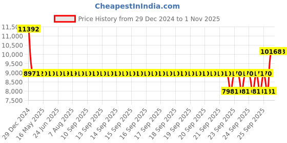 moglix.com SKF 312 Single Row Deep Groove Ball Bearing, 60x130x31mm skf Price History Graph from 29 Dec 2024 to 30 Oct 2025