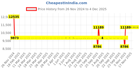 moglix.com SKF 312-Z Single Row Deep Groove Ball Bearing, 60x130x31mm skf Price History Graph from 26 Nov 2024 to 4 Dec 2025