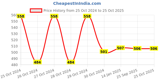 moglix.com skf automotive SKF 31305/VA6481 25x62x18.25mm Imported Tapered Roller Bearing skf automotive Price History Graph from 25 Oct 2024 to 25 Oct 2025
