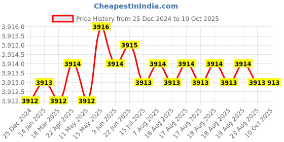 moglix.com SKF 31308/CL7C Single Row Tapered Roller Bearing, 40x90x25mm skf Price History Graph from 25 Dec 2024 to 9 Oct 2025