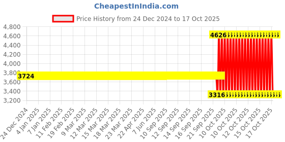 moglix.com SKF 31310 Single Row Tapered Roller Bearing, 50x110x29mm skf Price History Graph from 24 Dec 2024 to 17 Oct 2025