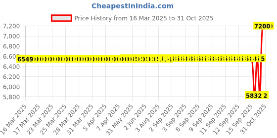 moglix.com SKF 31311 Single Row Tapered Roller Bearing, 55x120x32mm skf Price History Graph from 16 Mar 2025 to 30 Oct 2025