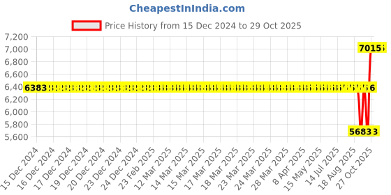 moglix.com SKF 31313/CL7C Single Row Tapered Roller Bearing, 64x140x36mm skf Price History Graph from 15 Dec 2024 to 29 Oct 2025