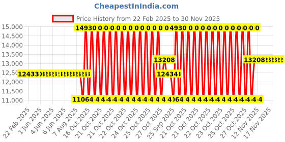 moglix.com SKF 31314/CL7A Single Row Tapered Roller Bearing, 70x150x38mm skf Price History Graph from 22 Feb 2025 to 29 Nov 2025