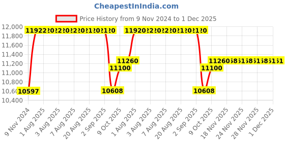 moglix.com SKF 31315 J2 Tapered Roller Bearing, 75x160x40 mm skf Price History Graph from 9 Nov 2024 to 1 Dec 2025