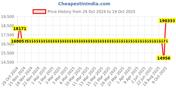 moglix.com SKF 31317 J2 Tapered Roller Bearing, 85x180x44.5 mm skf Price History Graph from 29 Oct 2024 to 17 Oct 2025