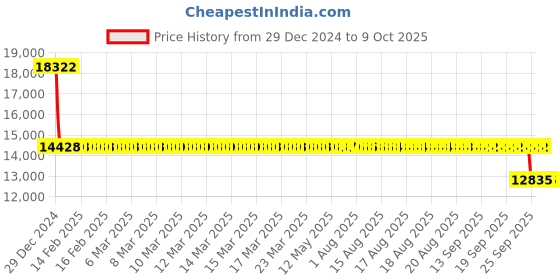 moglix.com SKF 314-Z Single Row Deep Groove Ball Bearing, 70x150x35mm skf Price History Graph from 29 Dec 2024 to 9 Oct 2025