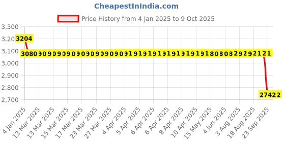 moglix.com SKF 3200 A-2RS1TN9/MT33 Double Row Angular Contact Ball Bearing, 10x30x14mm skf Price History Graph from 4 Jan 2025 to 8 Oct 2025
