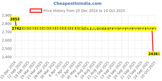 moglix.com SKF 3200 A-2ZTN9 Double Row Angular Contact Ball Bearing, 10x30x14mm skf Price History Graph from 25 Dec 2024 to 9 Oct 2025