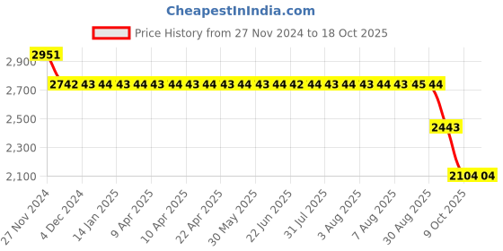 moglix.com SKF 3200 A-2ZTN9/MT33 Angular Contact Ball Bearing, 10x30x14mm skf Price History Graph from 27 Nov 2024 to 18 Oct 2025