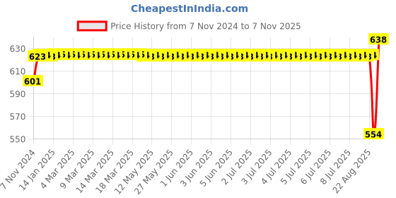 moglix.com SKF 32007 X/Q Tapered Roller Bearing, 35x62x18mm skf Price History Graph from 7 Nov 2024 to 7 Nov 2025