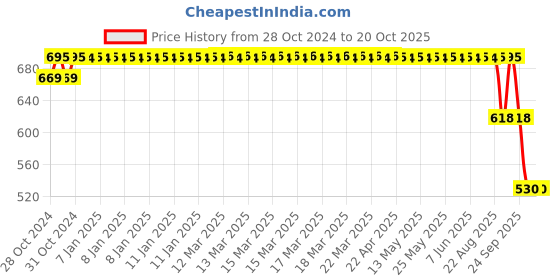 moglix.com SKF 32008 X/Q Tapered Roller Bearing, 40x68x19mm skf Price History Graph from 28 Oct 2024 to 20 Oct 2025