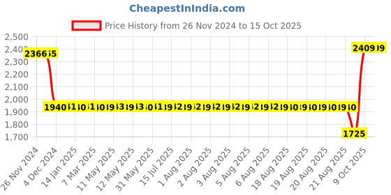 moglix.com SKF 32009 X/QVK210 Single Row Tapered Roller Bearing, 45x75x20mm skf Price History Graph from 26 Nov 2024 to 14 Oct 2025