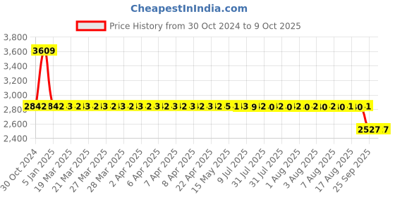 moglix.com SKF 3201 A-2RS1TN9/MT33 Double Row Angular Contact Ball Bearing, 12x32x16mm skf Price History Graph from 30 Oct 2024 to 9 Oct 2025
