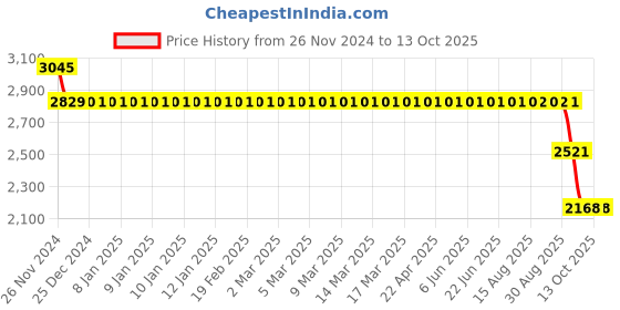 moglix.com SKF 3202 A-2RS1TN9 Angular Contact Ball Bearing, 15x35x15.9mm skf Price History Graph from 26 Nov 2024 to 12 Oct 2025
