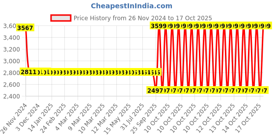 moglix.com SKF 3202 A-2ZTN9 Double Row Angular Contact Ball Bearing, 15x35x16mm skf Price History Graph from 26 Nov 2024 to 17 Oct 2025