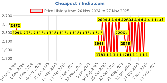 moglix.com SKF 3202 ATN9 Angular Contact Ball Bearing, 15x35x15.9mm skf Price History Graph from 26 Nov 2024 to 27 Nov 2025