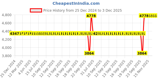 moglix.com SKF 320/22 X Single Row Tapered Roller Bearing, 22x44x15mm skf Price History Graph from 25 Dec 2024 to 3 Dec 2025
