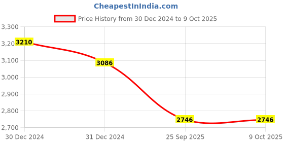 moglix.com SKF 3203 A-2RS1TN9/C3 Double Row Angular Contact Ball Bearing, 17x40x18mm skf Price History Graph from 30 Dec 2024 to 8 Oct 2025