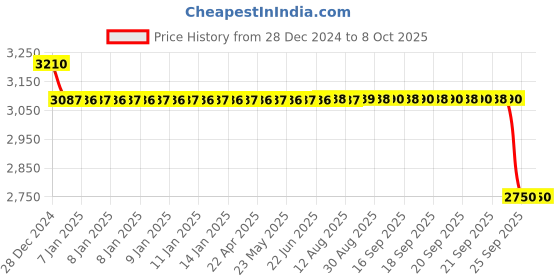 moglix.com SKF 3203 A-2RS1TN9/MT33 Angular Contact Ball Bearing, 17x40x17.5mm skf Price History Graph from 28 Dec 2024 to 8 Oct 2025