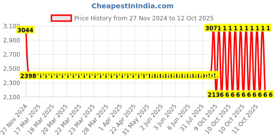 moglix.com SKF 3203 ATN9/C3 Double Row Angular Contact Ball Bearing, 17x40x18mm skf Price History Graph from 27 Nov 2024 to 11 Oct 2025