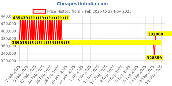 moglix.com SKF 32038 X/DF Double Row Tapered Roller Bearing, 190x290x128mm skf Price History Graph from 7 Feb 2025 to 25 Nov 2025
