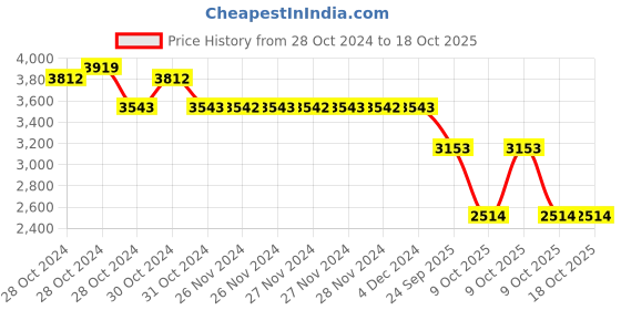 moglix.com SKF 3204 A-2RS1TN9/MT33 Angular Contact Ball Bearing, 20x47x20.6mm skf Price History Graph from 28 Oct 2024 to 17 Oct 2025