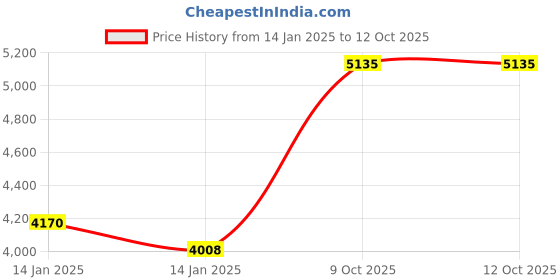 moglix.com SKF 3204 A-2Z Double Row Angular Contact Ball Bearing, 20x47x21mm skf Price History Graph from 14 Jan 2025 to 12 Oct 2025