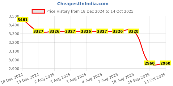 moglix.com SKF 3204 A-2ZTN9/MT33 Angular Contact Ball Bearing, 20x47x20.6mm skf Price History Graph from 18 Dec 2024 to 14 Oct 2025