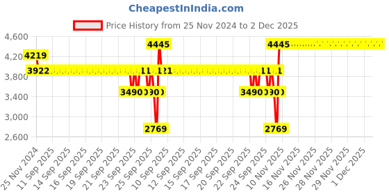 moglix.com SKF 3204 A Angular Contact Ball Bearing, 20x47x20.6mm skf Price History Graph from 25 Nov 2024 to 2 Dec 2025